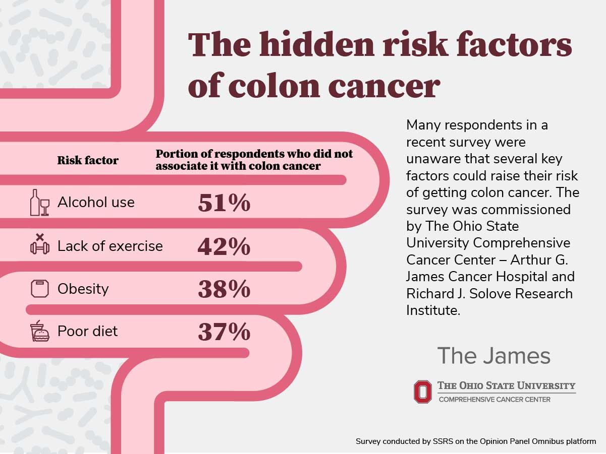 Survey: Many people don’t know alcohol, high fat processed foods, and lack of exercise are risk factors for colorectal cancer